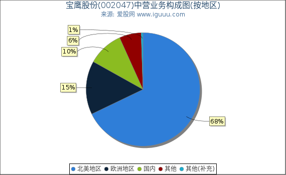 宝鹰股份(002047)主营业务构成图(按地区) 宝鹰股份(002047)主营业务构成图(按地区)