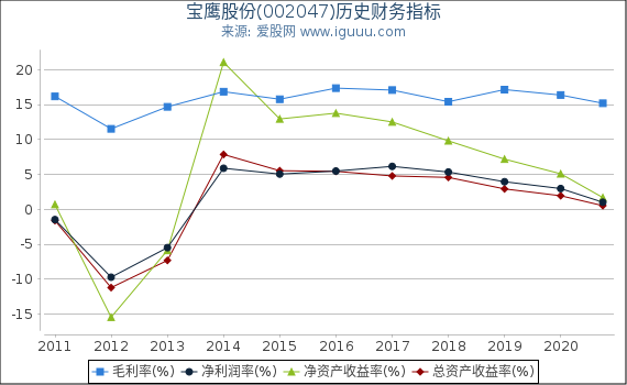 宝鹰股份(002047)股东权益比率、固定资产比率等历史财务指标图 宝鹰股份(002047)股东权益比率、固定资产比率等历史财务指标图