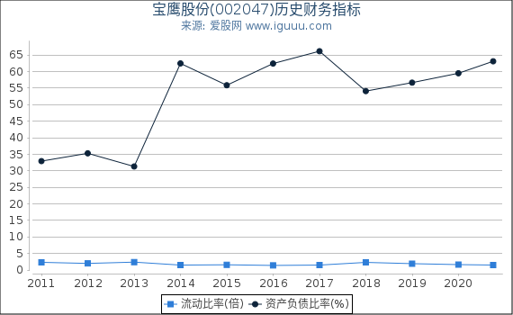 宝鹰股份(002047)股东权益比率、固定资产比率等历史财务指标图 宝鹰股份(002047)股东权益比率、固定资产比率等历史财务指标图