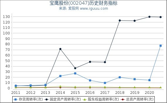 宝鹰股份(002047)股东权益比率、固定资产比率等历史财务指标图 宝鹰股份(002047)股东权益比率、固定资产比率等历史财务指标图