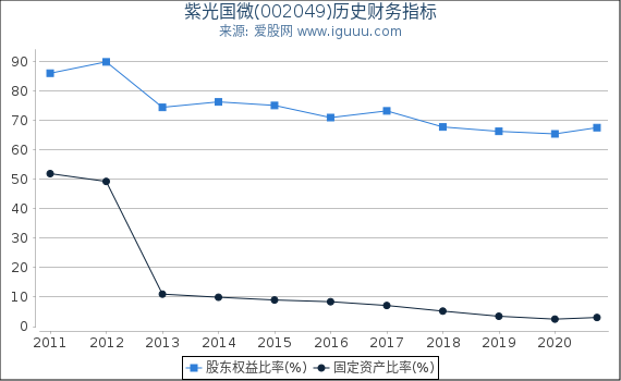 紫光国微(002049)股东权益比率、固定资产比率等历史财务指标图 紫光国微(002049)股东权益比率、固定资产比率等历史财务指标图