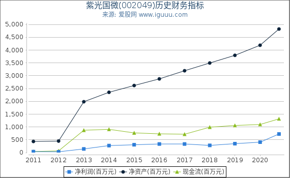 紫光国微(002049)股东权益比率、固定资产比率等历史财务指标图 紫光国微(002049)股东权益比率、固定资产比率等历史财务指标图