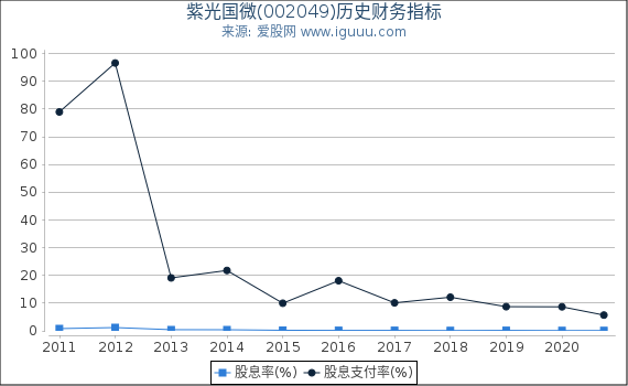 紫光国微(002049)股东权益比率、固定资产比率等历史财务指标图 紫光国微(002049)股东权益比率、固定资产比率等历史财务指标图
