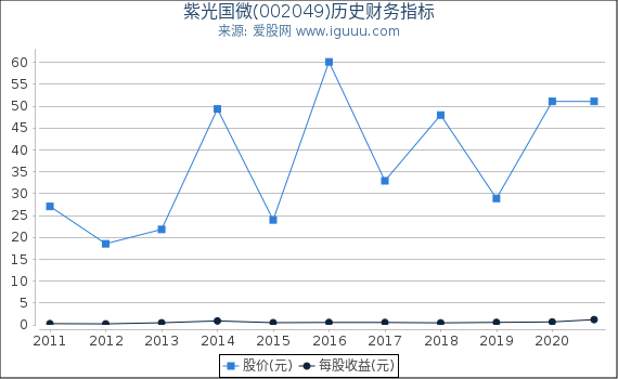 紫光国微(002049)股东权益比率、固定资产比率等历史财务指标图 紫光国微(002049)股东权益比率、固定资产比率等历史财务指标图