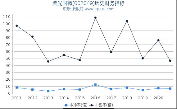 紫光国微(002049)股东权益比率、固定资产比率等历史财务指标图 紫光国微(002049)股东权益比率、固定资产比率等历史财务指标图