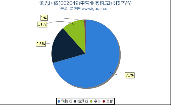 紫光国微(002049)主营业务构成图（按产品）