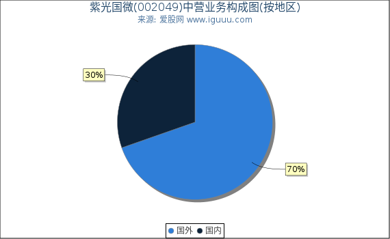 紫光国微(002049)主营业务构成图（按地区）