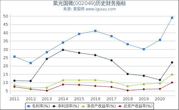 紫光国微(002049)股东权益比率、固定资产比率等历史财务指标图 紫光国微(002049)股东权益比率、固定资产比率等历史财务指标图