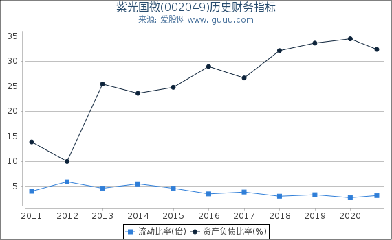 紫光国微(002049)股东权益比率、固定资产比率等历史财务指标图 紫光国微(002049)股东权益比率、固定资产比率等历史财务指标图