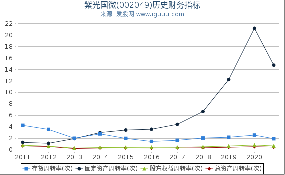紫光国微(002049)股东权益比率、固定资产比率等历史财务指标图 紫光国微(002049)股东权益比率、固定资产比率等历史财务指标图