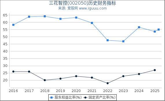 三花智控(002050)股东权益比率、固定资产比率等历史财务指标图