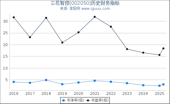 三花智控(002050)股东权益比率、固定资产比率等历史财务指标图