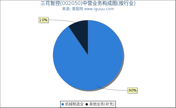 三花智控(002050)主营业务构成图（按行业）