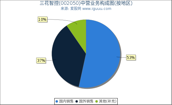 三花智控(002050)主营业务构成图（按地区）