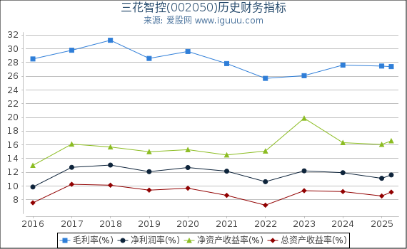 三花智控(002050)股东权益比率、固定资产比率等历史财务指标图