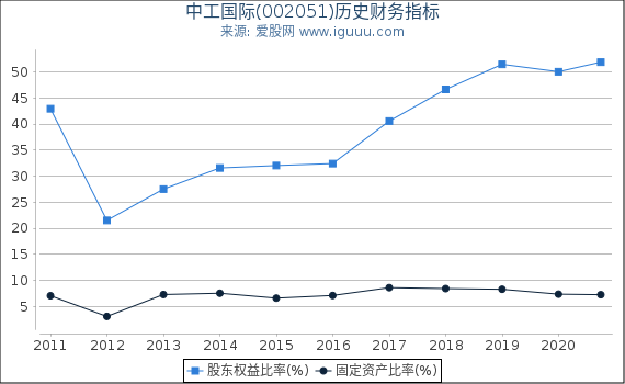 中工国际(002051)股东权益比率、固定资产比率等历史财务指标图 中工国际(002051)股东权益比率、固定资产比率等历史财务指标图