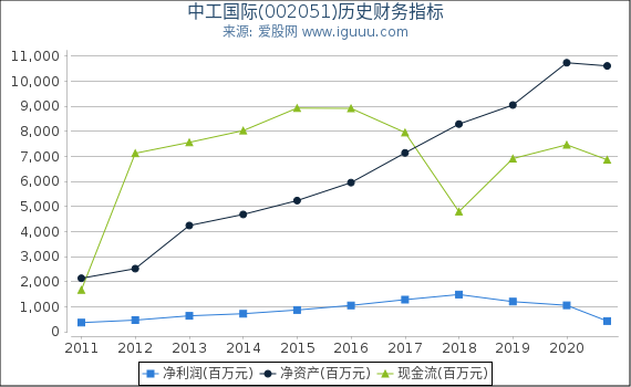 中工国际(002051)股东权益比率、固定资产比率等历史财务指标图 中工国际(002051)股东权益比率、固定资产比率等历史财务指标图