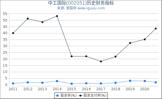 中工国际(002051)股东权益比率、固定资产比率等历史财务指标图 中工国际(002051)股东权益比率、固定资产比率等历史财务指标图