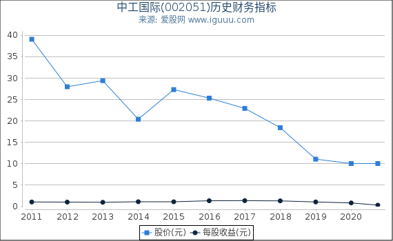 中工国际(002051)股东权益比率、固定资产比率等历史财务指标图 中工国际(002051)股东权益比率、固定资产比率等历史财务指标图