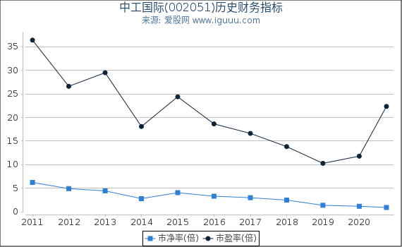 中工国际(002051)股东权益比率、固定资产比率等历史财务指标图 中工国际(002051)股东权益比率、固定资产比率等历史财务指标图