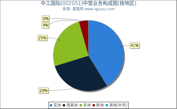 中工国际(002051)主营业务构成图(按地区) 中工国际(002051)主营业务构成图(按地区)