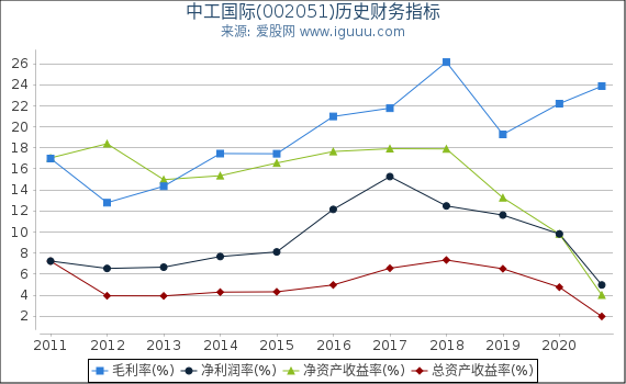 中工国际(002051)股东权益比率、固定资产比率等历史财务指标图 中工国际(002051)股东权益比率、固定资产比率等历史财务指标图