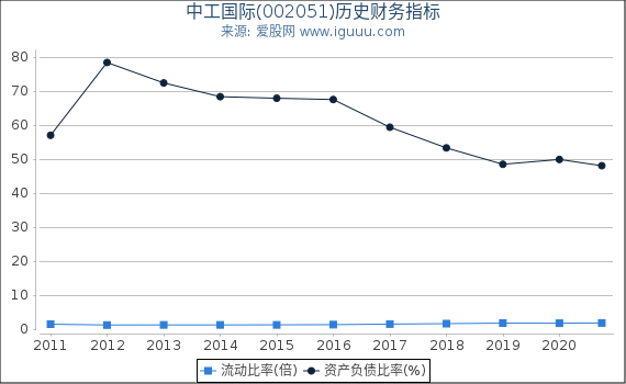 中工国际(002051)股东权益比率、固定资产比率等历史财务指标图 中工国际(002051)股东权益比率、固定资产比率等历史财务指标图