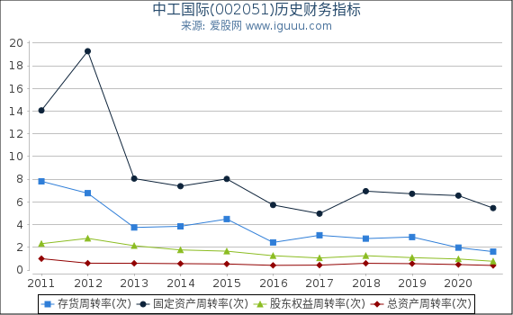 中工国际(002051)股东权益比率、固定资产比率等历史财务指标图 中工国际(002051)股东权益比率、固定资产比率等历史财务指标图