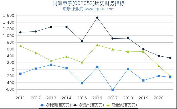 同洲电子(002052)股东权益比率、固定资产比率等历史财务指标图 同洲电子(002052)股东权益比率、固定资产比率等历史财务指标图