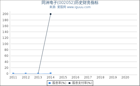 同洲电子(002052)股东权益比率、固定资产比率等历史财务指标图 同洲电子(002052)股东权益比率、固定资产比率等历史财务指标图