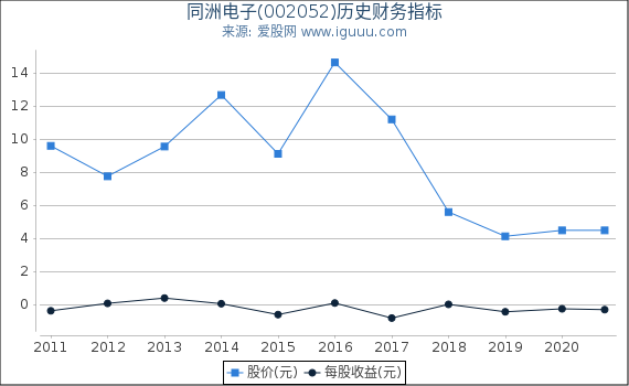同洲电子(002052)股东权益比率、固定资产比率等历史财务指标图 同洲电子(002052)股东权益比率、固定资产比率等历史财务指标图