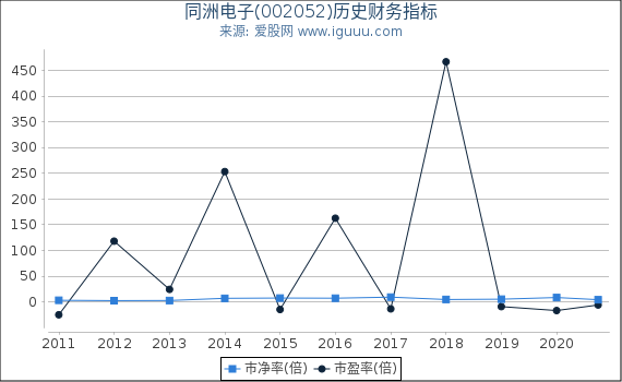 同洲电子(002052)股东权益比率、固定资产比率等历史财务指标图 同洲电子(002052)股东权益比率、固定资产比率等历史财务指标图