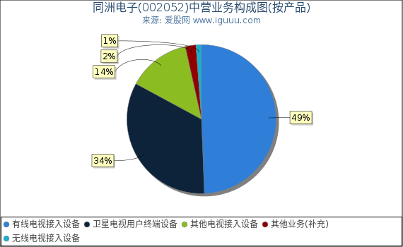 同洲电子(002052)主营业务构成图(按产品) 同洲电子(002052)主营业务构成图(按产品)