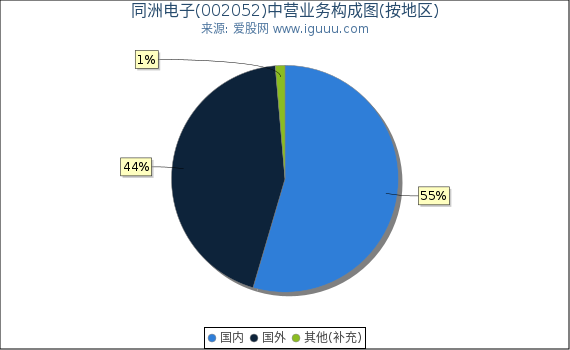 同洲电子(002052)主营业务构成图(按地区) 同洲电子(002052)主营业务构成图(按地区)