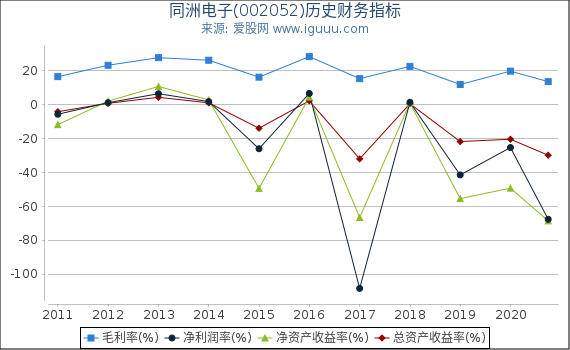 同洲电子(002052)股东权益比率、固定资产比率等历史财务指标图 同洲电子(002052)股东权益比率、固定资产比率等历史财务指标图