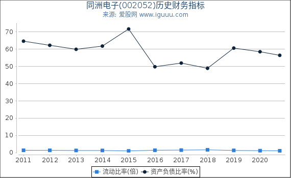 同洲电子(002052)股东权益比率、固定资产比率等历史财务指标图 同洲电子(002052)股东权益比率、固定资产比率等历史财务指标图
