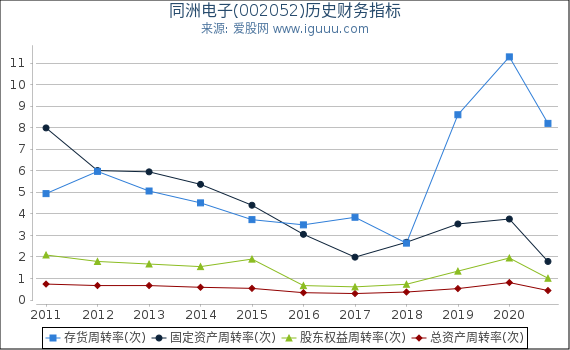 同洲电子(002052)股东权益比率、固定资产比率等历史财务指标图 同洲电子(002052)股东权益比率、固定资产比率等历史财务指标图