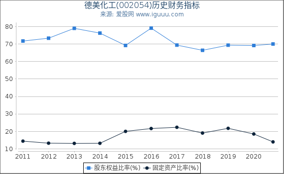 德美化工(002054)股东权益比率、固定资产比率等历史财务指标图 德美化工(002054)股东权益比率、固定资产比率等历史财务指标图