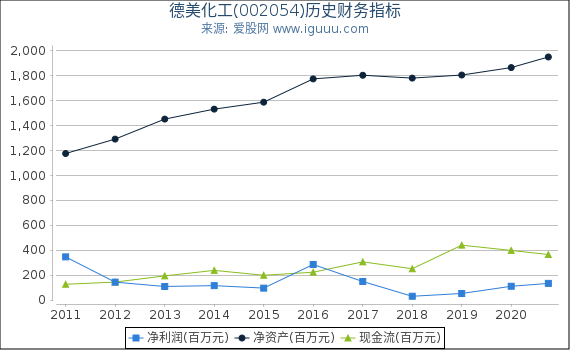 德美化工(002054)股东权益比率、固定资产比率等历史财务指标图 德美化工(002054)股东权益比率、固定资产比率等历史财务指标图
