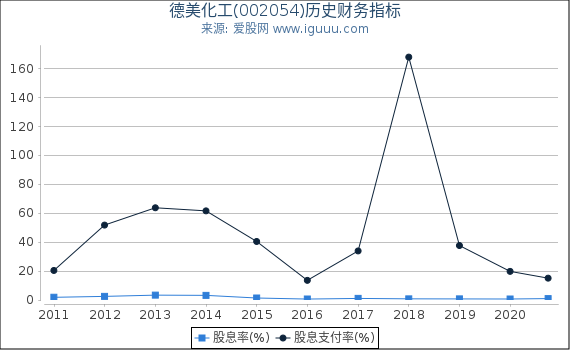德美化工(002054)股东权益比率、固定资产比率等历史财务指标图 德美化工(002054)股东权益比率、固定资产比率等历史财务指标图