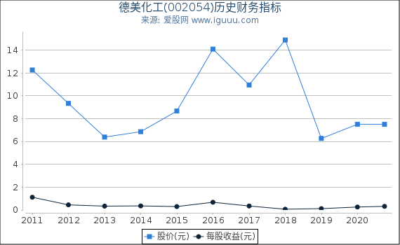 德美化工(002054)股东权益比率、固定资产比率等历史财务指标图 德美化工(002054)股东权益比率、固定资产比率等历史财务指标图