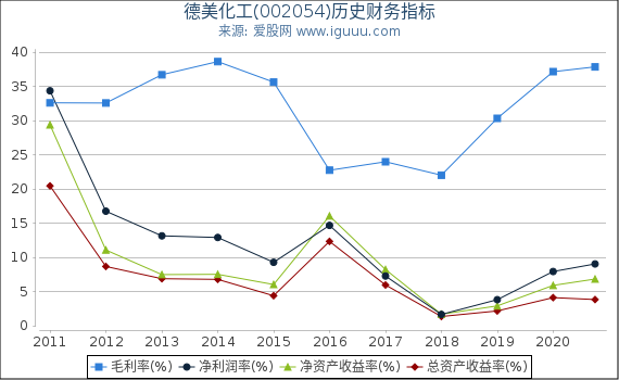 德美化工(002054)股东权益比率、固定资产比率等历史财务指标图 德美化工(002054)股东权益比率、固定资产比率等历史财务指标图