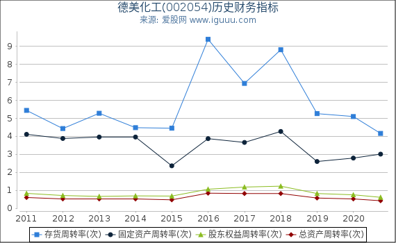 德美化工(002054)股东权益比率、固定资产比率等历史财务指标图 德美化工(002054)股东权益比率、固定资产比率等历史财务指标图