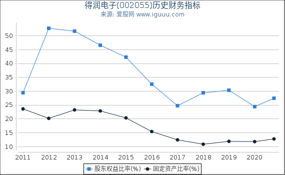 得润电子(002055)股东权益比率、固定资产比率等历史财务指标图 得润电子(002055)股东权益比率、固定资产比率等历史财务指标图
