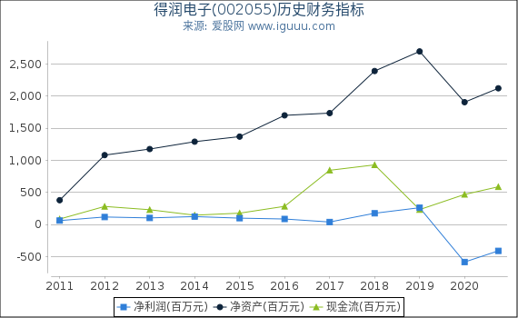 得润电子(002055)股东权益比率、固定资产比率等历史财务指标图 得润电子(002055)股东权益比率、固定资产比率等历史财务指标图