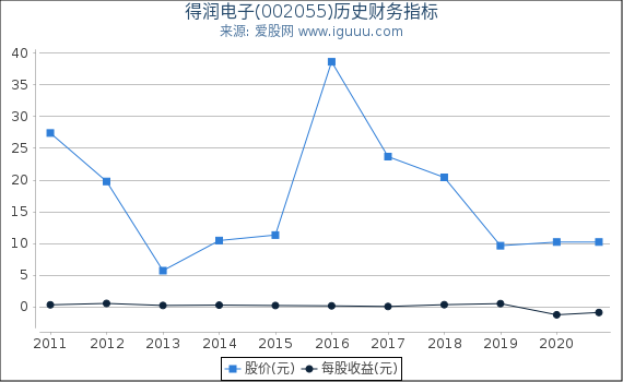 得润电子(002055)股东权益比率、固定资产比率等历史财务指标图 得润电子(002055)股东权益比率、固定资产比率等历史财务指标图