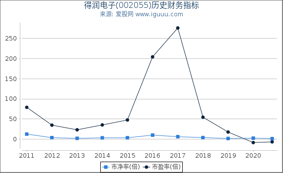 得润电子(002055)股东权益比率、固定资产比率等历史财务指标图 得润电子(002055)股东权益比率、固定资产比率等历史财务指标图