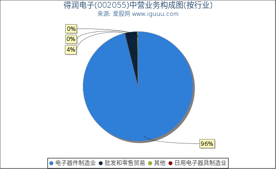 得润电子(002055)主营业务构成图(按行业) 得润电子(002055)主营业务构成图(按行业)
