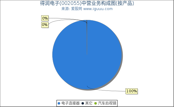 得润电子(002055)主营业务构成图(按产品) 得润电子(002055)主营业务构成图(按产品)