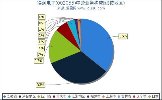 得润电子(002055)主营业务构成图(按地区) 得润电子(002055)主营业务构成图(按地区)